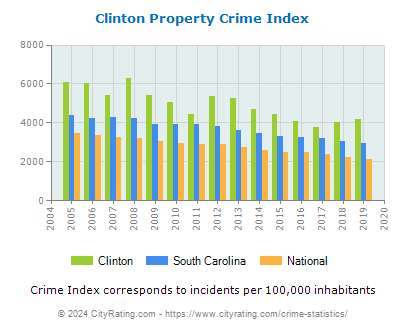 Clinton Property Crime vs. State and National Per Capita