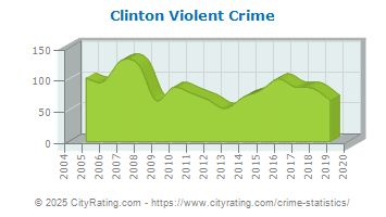 Clinton Violent Crime