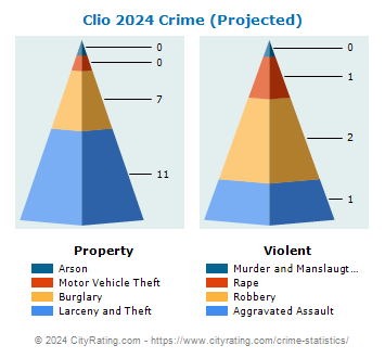 Clio Crime 2024