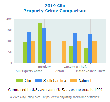 Clio Property Crime vs. State and National Comparison