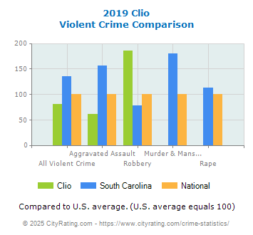 Clio Violent Crime vs. State and National Comparison