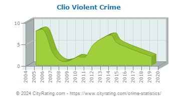 Clio Violent Crime