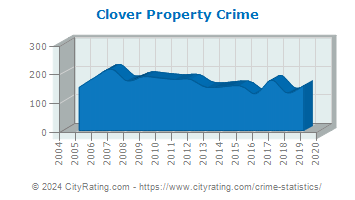 Clover Property Crime