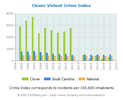 Clover Violent Crime vs. State and National Per Capita