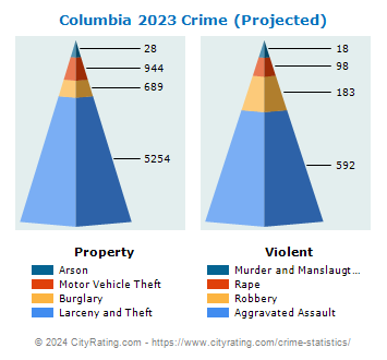 Columbia Crime 2023