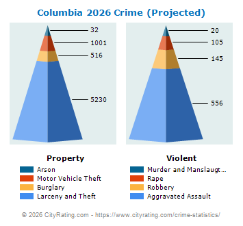 Columbia Crime 2026