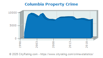 Columbia Property Crime