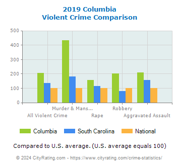 Columbia Violent Crime vs. State and National Comparison
