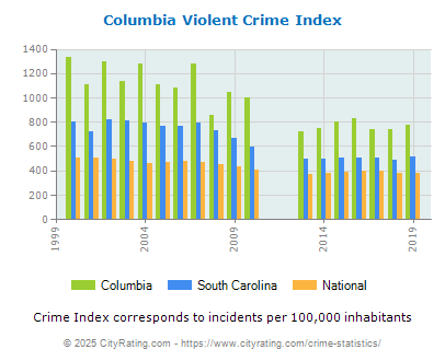 Columbia Violent Crime vs. State and National Per Capita