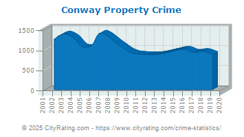 Conway Property Crime