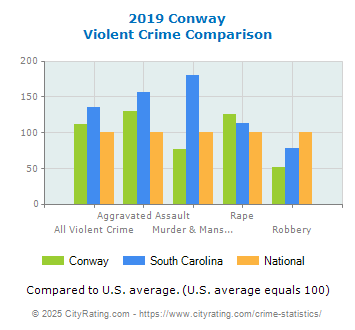 Conway Violent Crime vs. State and National Comparison