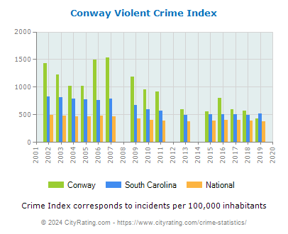 Conway Violent Crime vs. State and National Per Capita