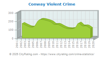 Conway Violent Crime