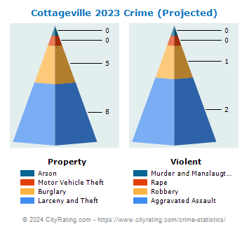 Cottageville Crime 2023