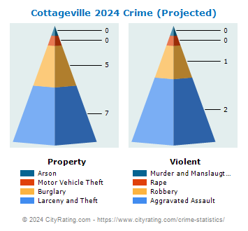 Cottageville Crime 2024