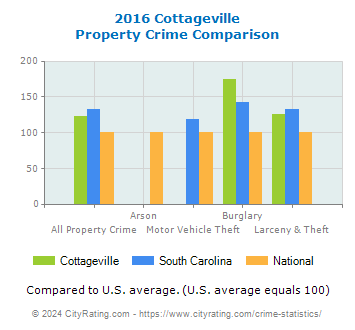 Cottageville Property Crime vs. State and National Comparison
