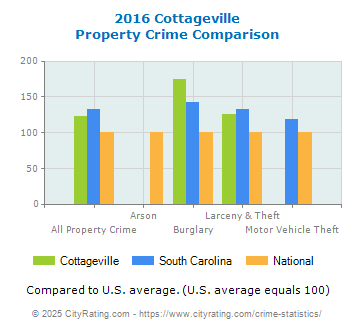 Cottageville Property Crime vs. State and National Comparison