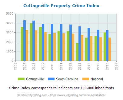 Cottageville Property Crime vs. State and National Per Capita