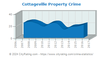 Cottageville Property Crime