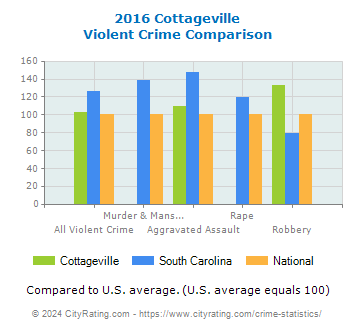 Cottageville Violent Crime vs. State and National Comparison