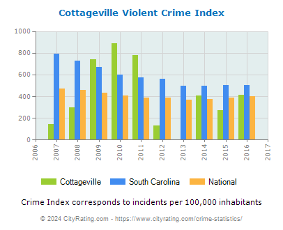 Cottageville Violent Crime vs. State and National Per Capita
