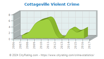Cottageville Violent Crime