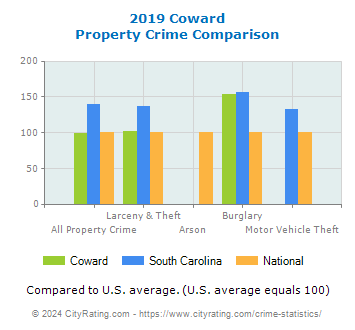 Coward Property Crime vs. State and National Comparison