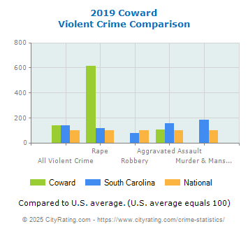 Coward Violent Crime vs. State and National Comparison