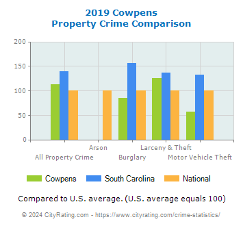 Cowpens Property Crime vs. State and National Comparison