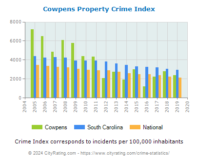 Cowpens Property Crime vs. State and National Per Capita