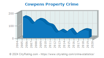 Cowpens Property Crime