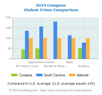 Cowpens Violent Crime vs. State and National Comparison