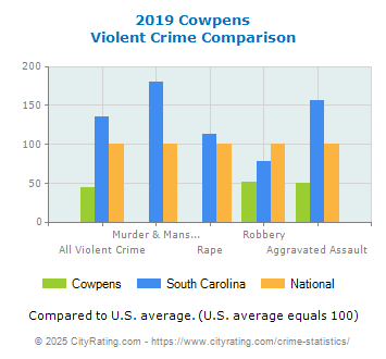 Cowpens Violent Crime vs. State and National Comparison