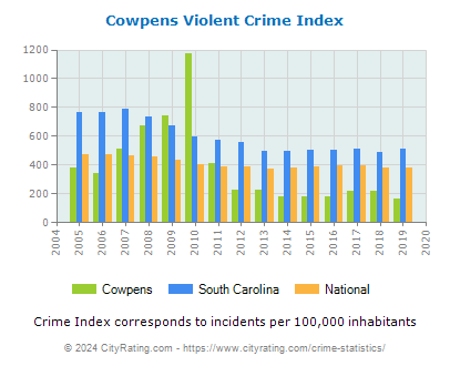 Cowpens Violent Crime vs. State and National Per Capita