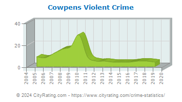 Cowpens Violent Crime