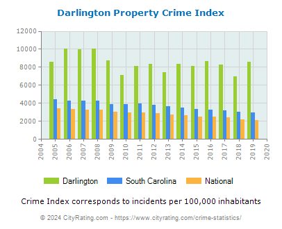 Darlington Property Crime vs. State and National Per Capita