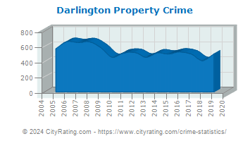 Darlington Property Crime