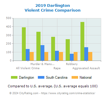 Darlington Violent Crime vs. State and National Comparison