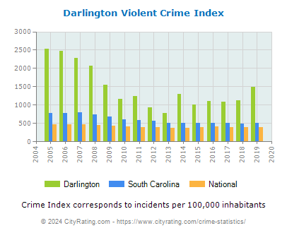Darlington Violent Crime vs. State and National Per Capita