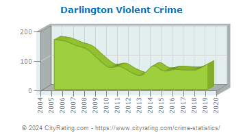 Darlington Violent Crime