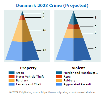 Denmark Crime 2023