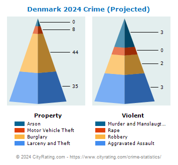 Denmark Crime 2024