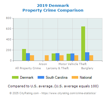 Denmark Property Crime vs. State and National Comparison