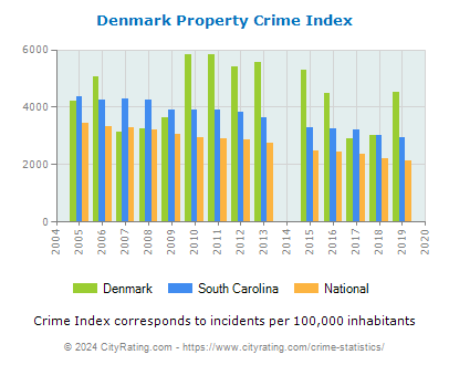 Denmark Property Crime vs. State and National Per Capita