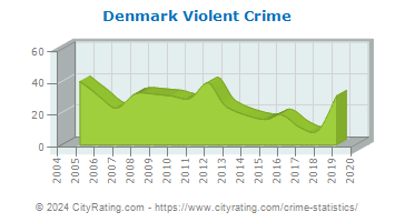 Denmark Violent Crime
