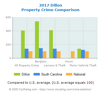 Dillon Property Crime vs. State and National Comparison