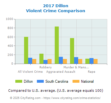 Dillon Violent Crime vs. State and National Comparison