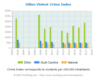 Dillon Violent Crime vs. State and National Per Capita