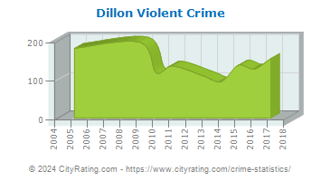 Dillon Violent Crime