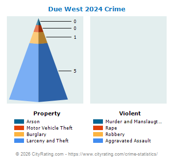 Due West Crime 2024
